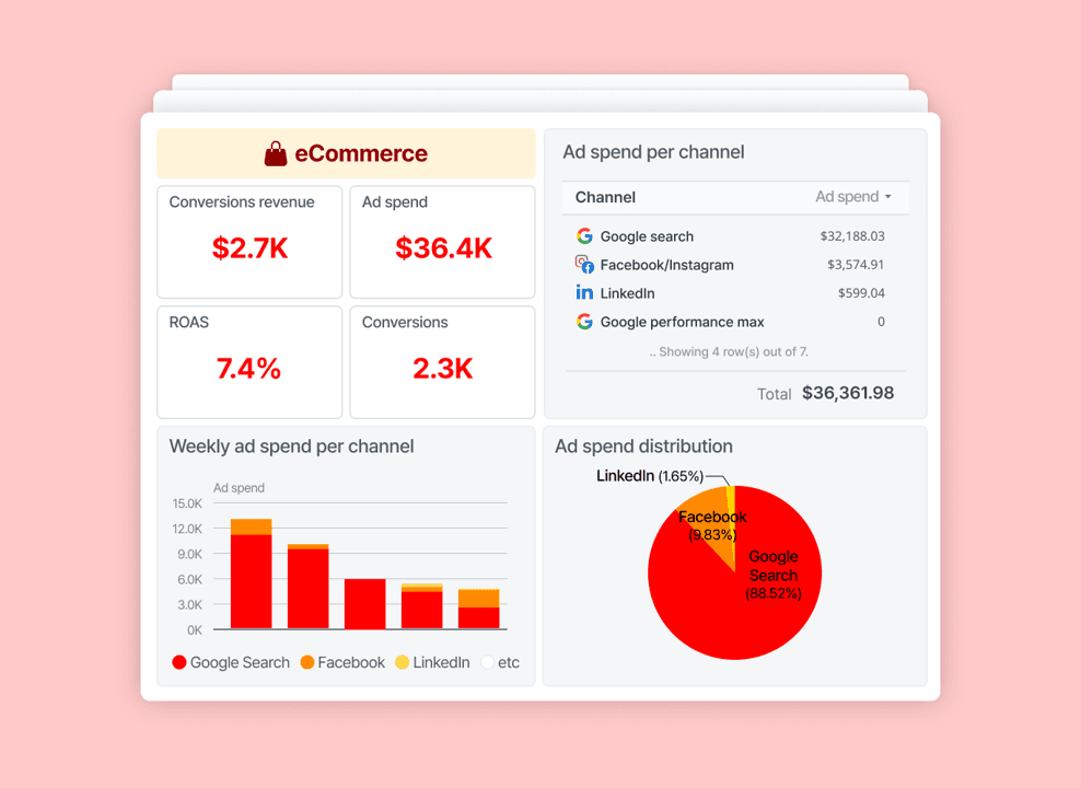 Ecommerce Revenue & ROAS Dashboard