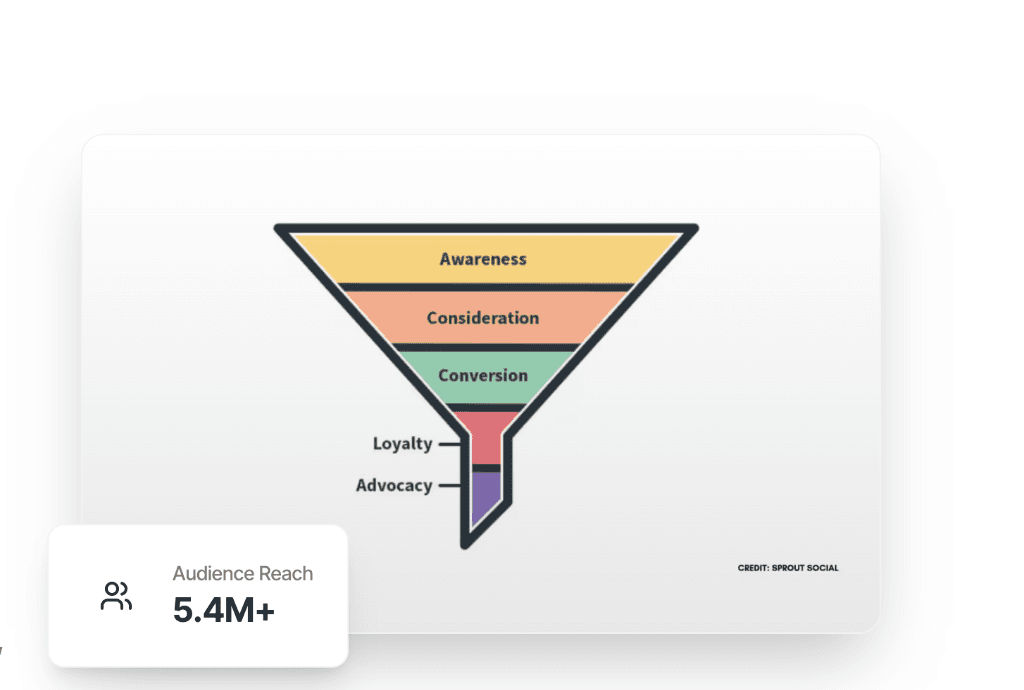 Marketing Funnel Strategy