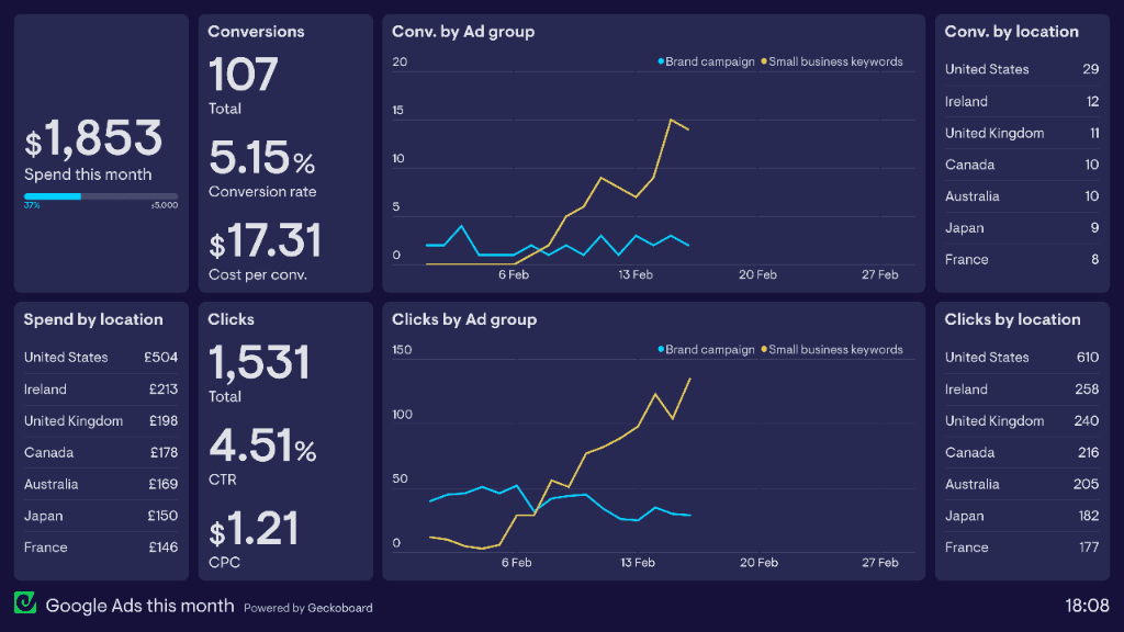 Google Ads Performance Dashboard