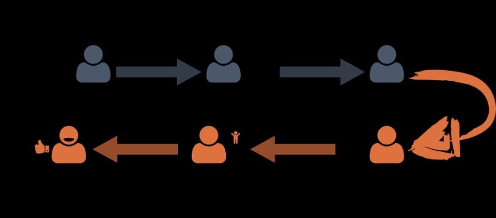 Cross-Channel Retargeting Flow