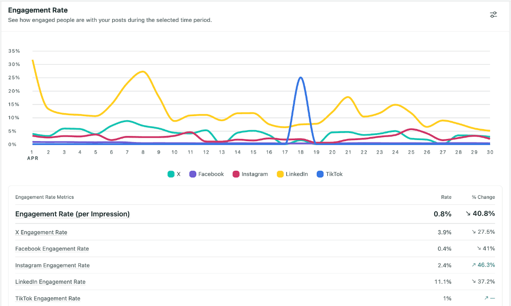 Social Media Engagement Analytics