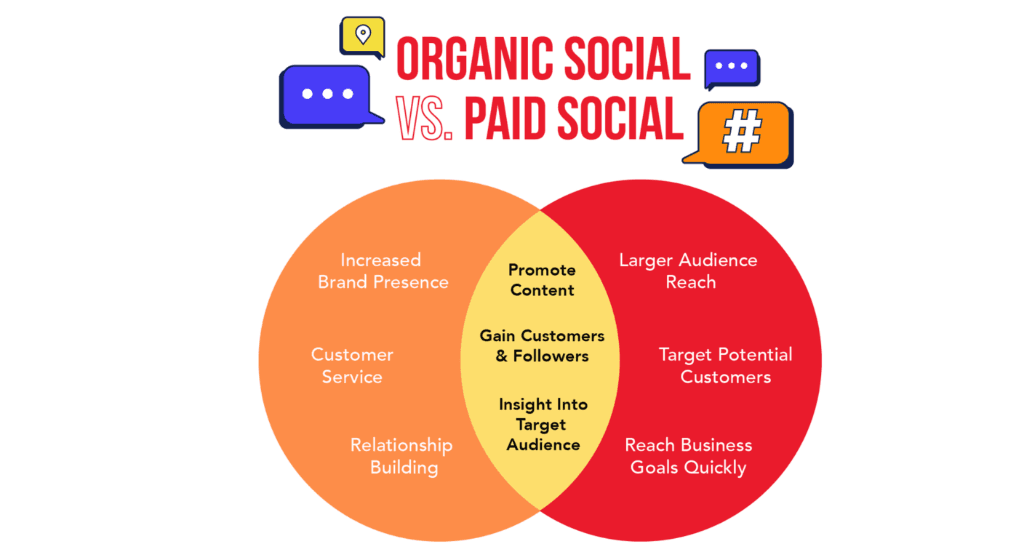 Organic vs Paid Social Media Strategy