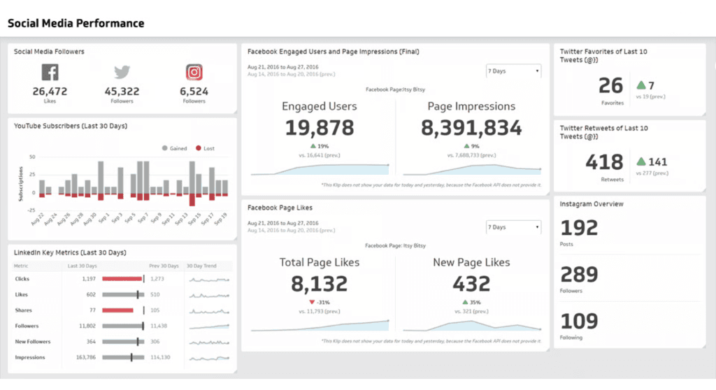 Transparent Social Media Performance Reporting