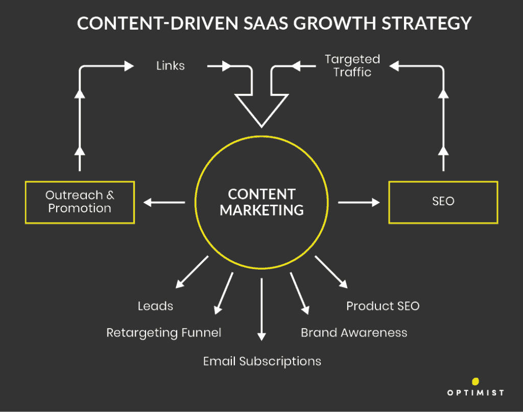 SaaS SEO Growth Strategy Diagram