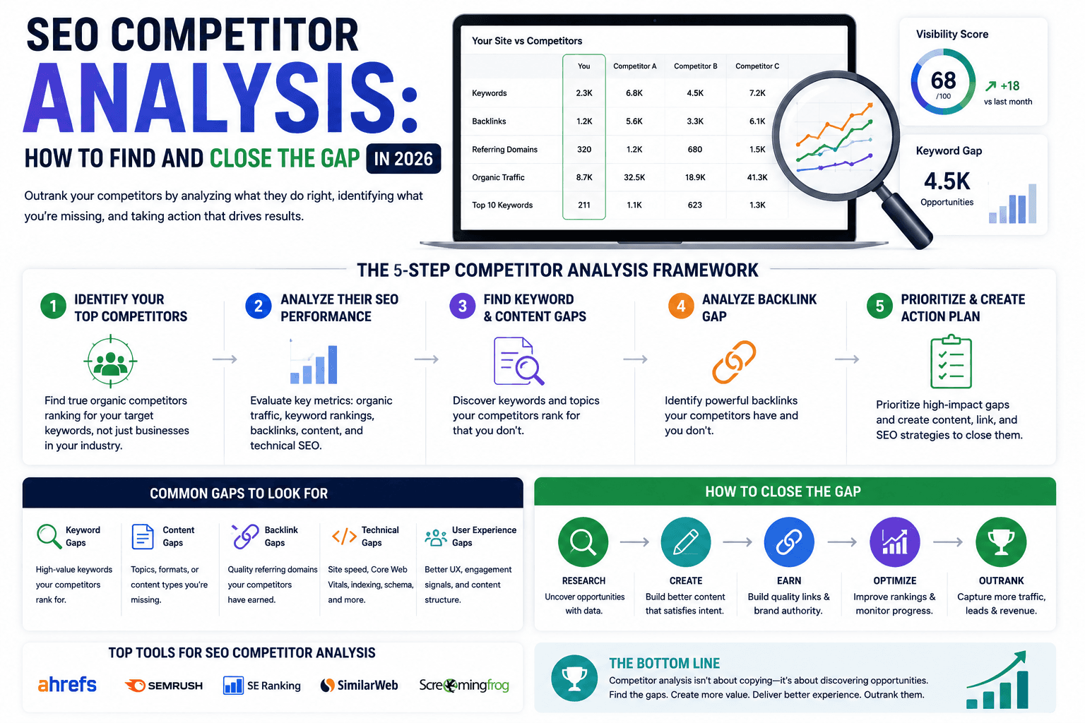 SEO Competitor Analysis: How to Find and Close the Gap in 2026