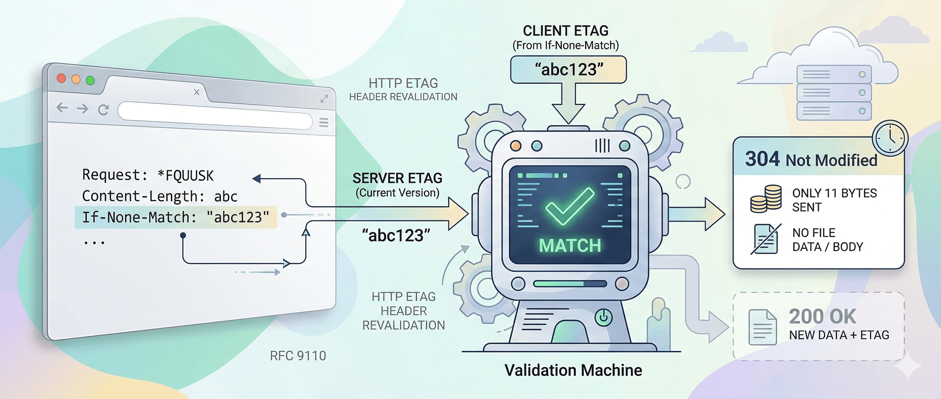 Diagram illustrating the HTTP ETag cache revalidation process, showing a browser sending an If-None-Match header and a server returning a 304 Not Modified response after a successful match.