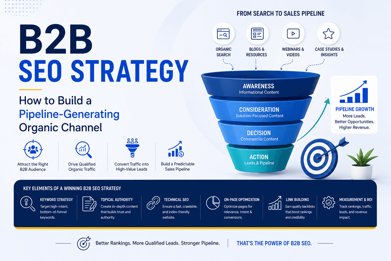 B2B SEO Strategy: How to Build a Pipeline-Generating Organic Channel