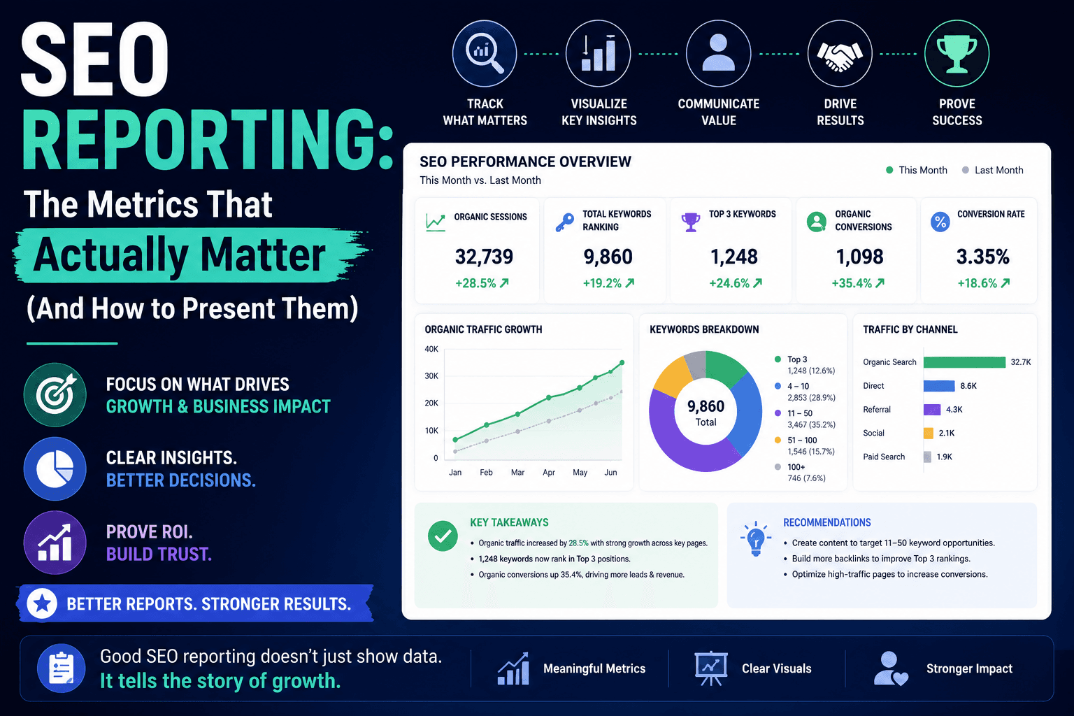 SEO Reporting: The Metrics That Actually Matter (And How to Present Them)
