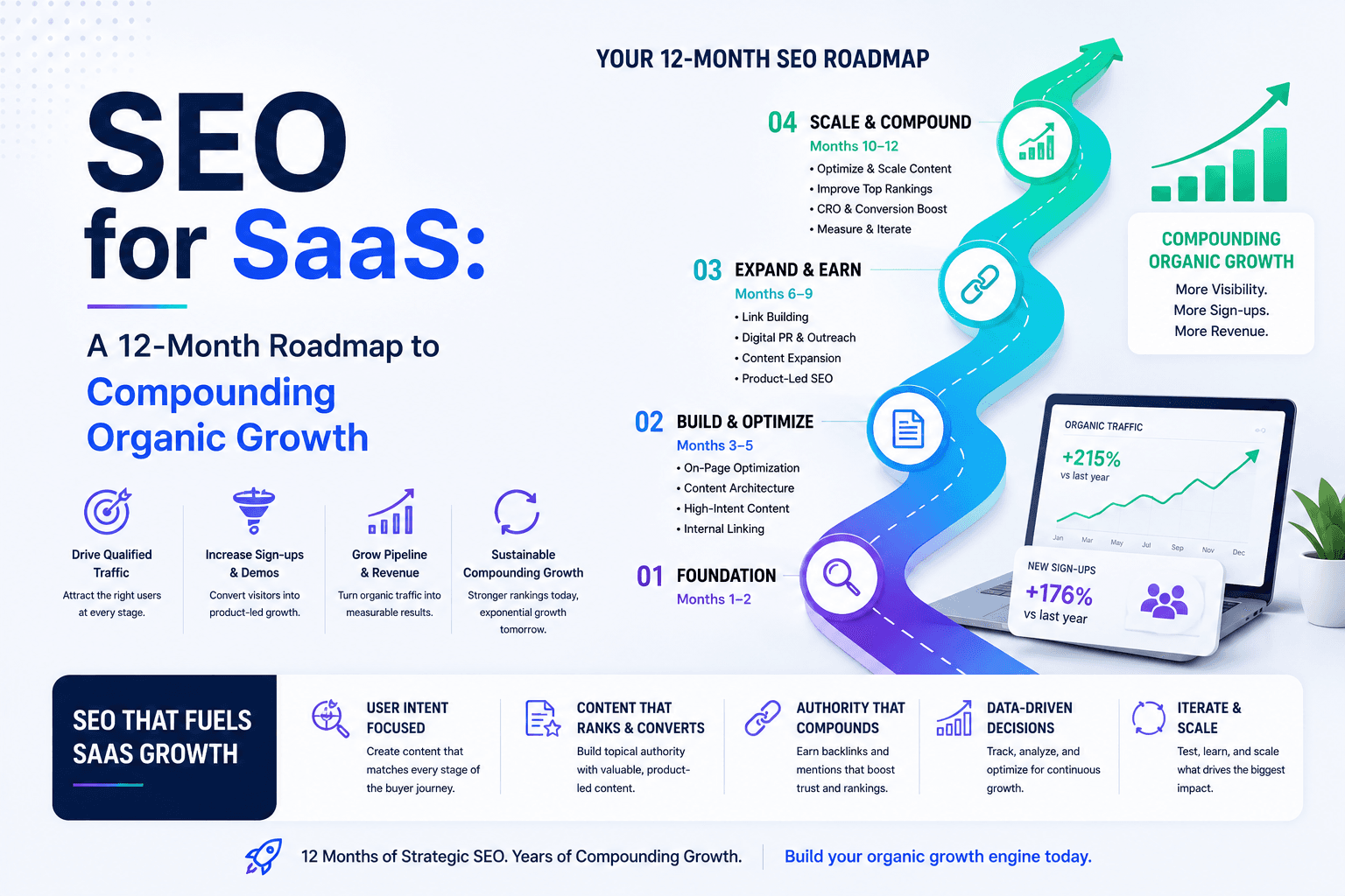 SEO for SaaS: A 12-Month Roadmap to Compounding Organic Growth